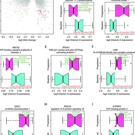 Analysis Of Differential Gene Expression Of Plasma Derived Exosomal Rna