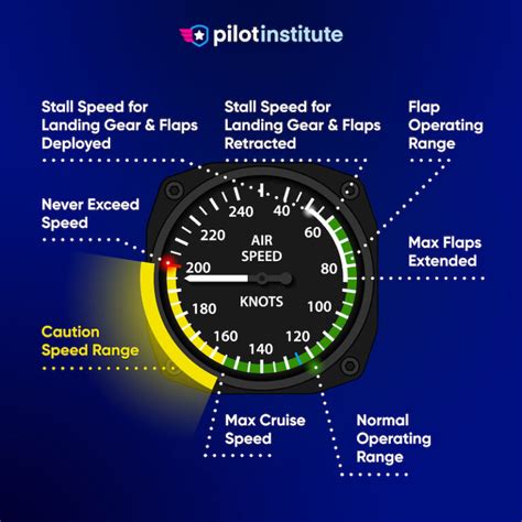 6 Different Types Of Airspeed How To Calculate Each Pilot Institute