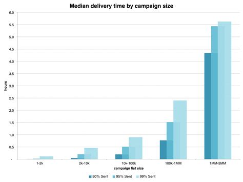How We Send Big Campaigns Fast | Mailchimp