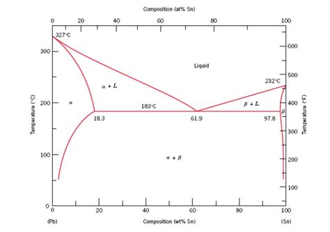 Consider the hypothetical eutectic phase diagram for | Chegg.com 