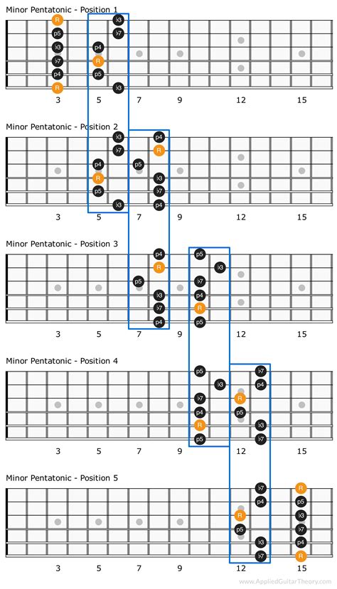 5 Patterns Of The Minor Pentatonic Scale Applied Guitar Theory