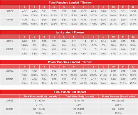 Teofimo Lopez Vs Jamaine Ortiz Compubox Punch Stats Boxing News