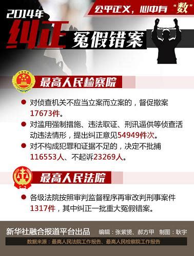 图表：公平正义，心中有数——从“两高”报告看纠正冤假错案图片新闻中国政府网