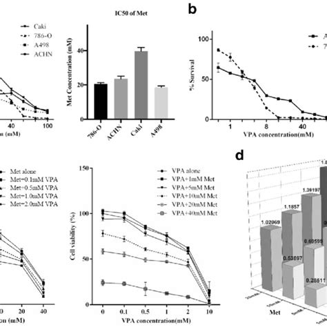 The Effects Of Metformin And Vpa On Rcc Cells Proliferation A B Rcc