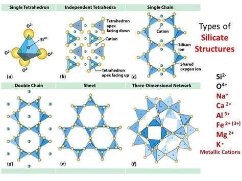 Types of silicate structures. Beautifully geometric | Geology, Geology ...