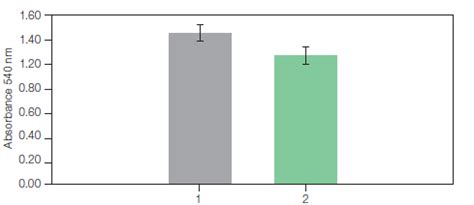 Histidine Tagged Recombinant Protein Purification And On Column