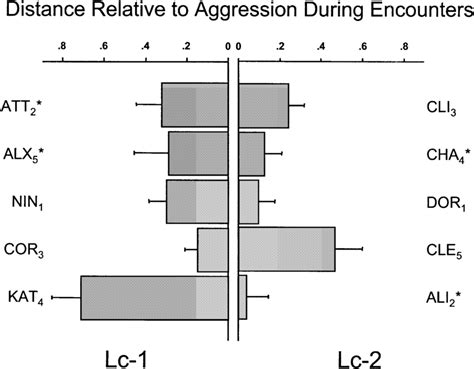 Individual Differences In Proximity To Aggressive Inter Group