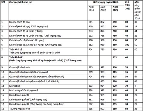 Điểm chuẩn Trường ĐH Kinh tế Luật TP HCM 2020