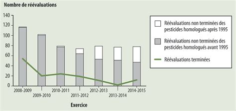 Rapport La S Curit Des Pesticides