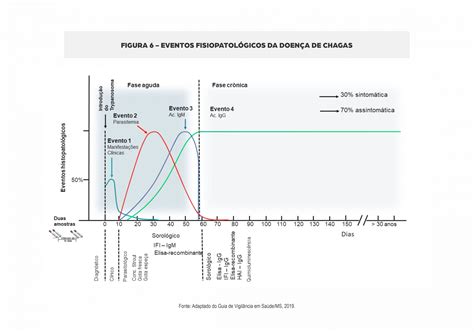 Doença de Chagas SESPA