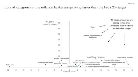 Inflation Higher Than 2 For Most Categories In The Inflation Basket