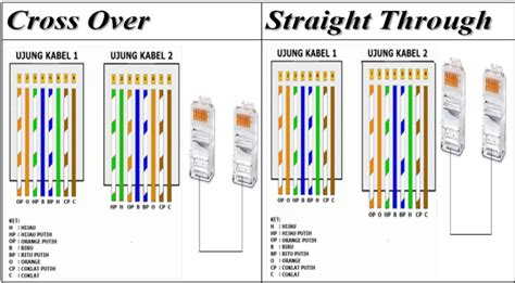 Susunan (Urutan) Kabel UTP Straight dan Cross Over