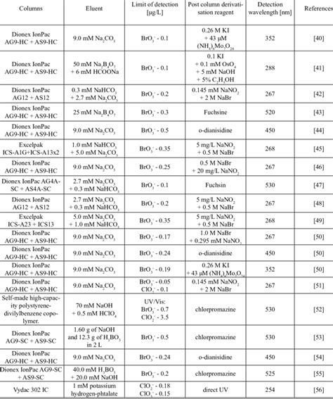 Examples Of Determination Of Bromate Chlorate And Chlorite In Water By