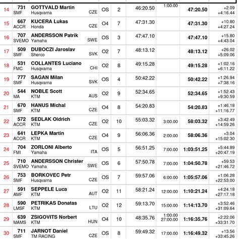 Endurogp Of Slovakia Results Verona Hands It To Ruprecht On Day