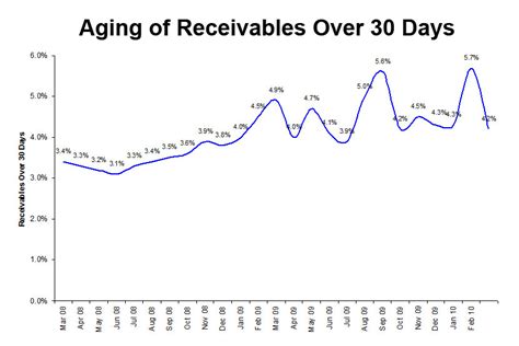 equipment leasing elfa mfli  shows april jump seeking alpha