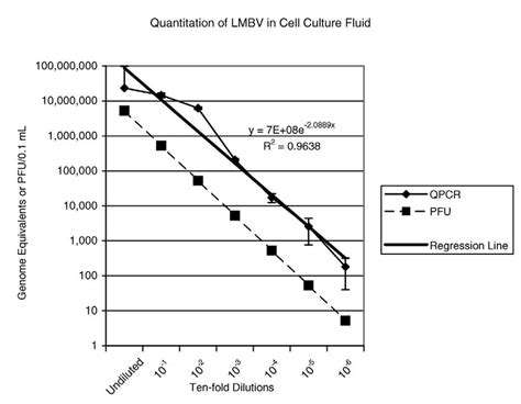 Quantitation Of Largemouth Bass Virus LMBV In Cell Culture Fluid A