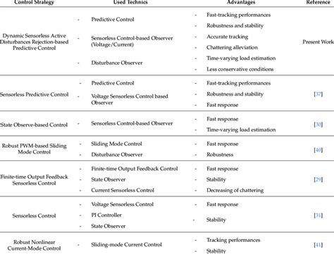 Performances Comparison Of Recent Control Approaches Of A Dc Dc