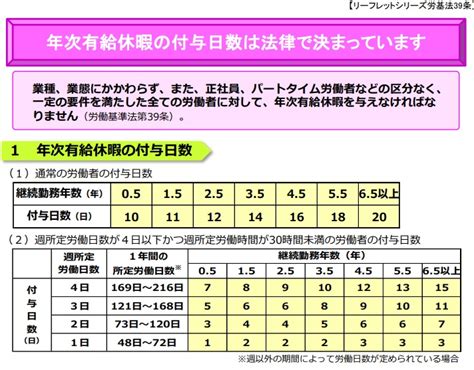 パート労働者の年次有給休暇の付与日数 社会保険労務士法人なか