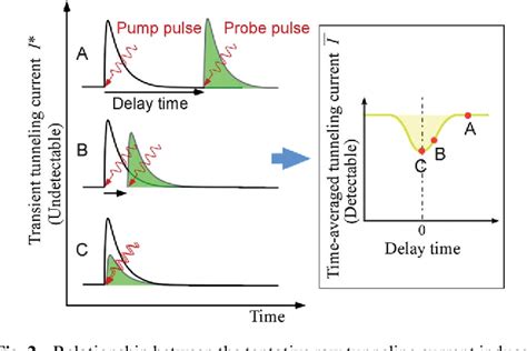 Figure From Nanoscale Probing Of Transient Carrier Dynamics Modulated