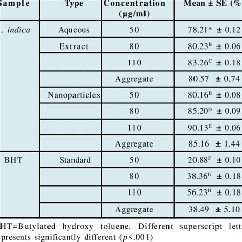 Inhibition Percentage Against DPPH Radical By Extracts And Synthesized