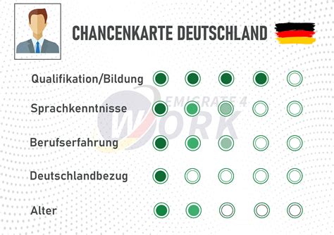 Chancenkarte Emigrate Work