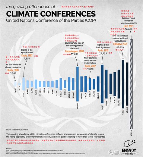 一图看懂：历届联合国气候变化大会出席人数变化 【一图看懂：历届联合国气候变化大会出席人数变化】财联社11月28日电，11月30日，第28届