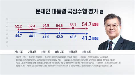 정치 문 대통령 지지율 소폭 하락 4134주 연속 40대 초반 Ytn