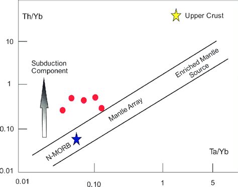 Th Yb And Ta Yb Diagram After Pearce Ekil Th Yb Ve Ta Yb