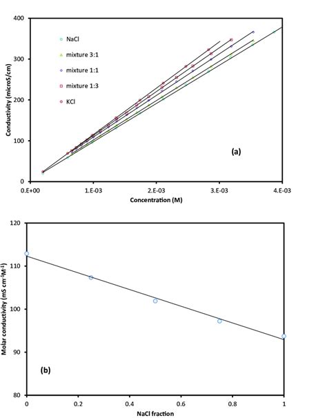 A Conductivity Of Nacl And Kcl Solutions B Molar Conductivity As Download Scientific