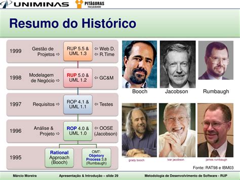 PPT Metodologia de Desenvolvimento de Software RUP Apresentação