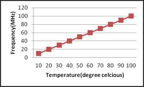 Temperature Of RO Ring Oscillator Showing Frequency Of Oscillation