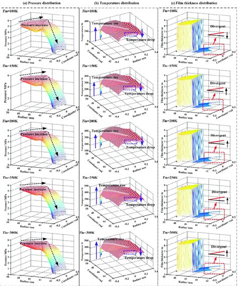 Distributions Of The Pressure Temperature And Film Thickness With Download Scientific Diagram