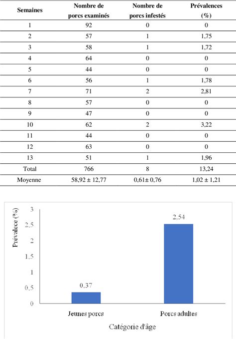 Figure 1 From Prévalence De La Cysticercose Porcine à Taenia Solium