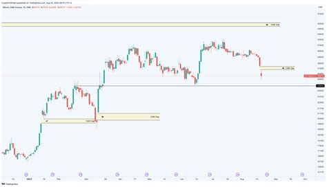 Bitcoin CME Gaps At 35 000 27 000 And 21 000 Which One Gets Filled