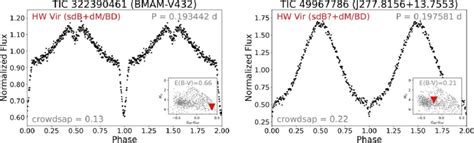 Phase Folded Light Curves For Tic And Tic Two New