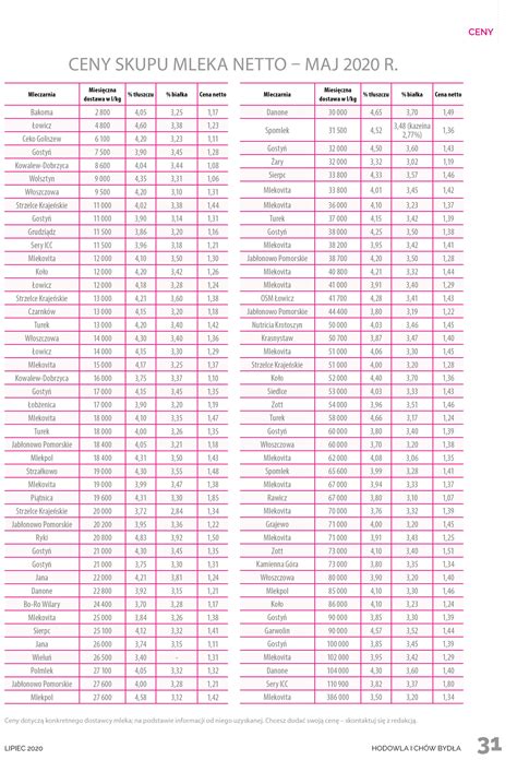 Ceny skupu mleka netto maj 2020 r Hodowla i Chów Bydła