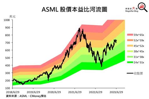 Asml 受新出口管制影響有限，且先進製程產能利用率回溫，可望緩解2024年訂單不足擔憂！