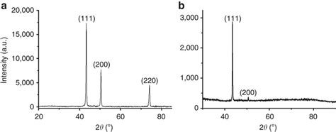 Xrd Patterns Of Oriented And Unoriented Cu Nps Supported On Ml G A