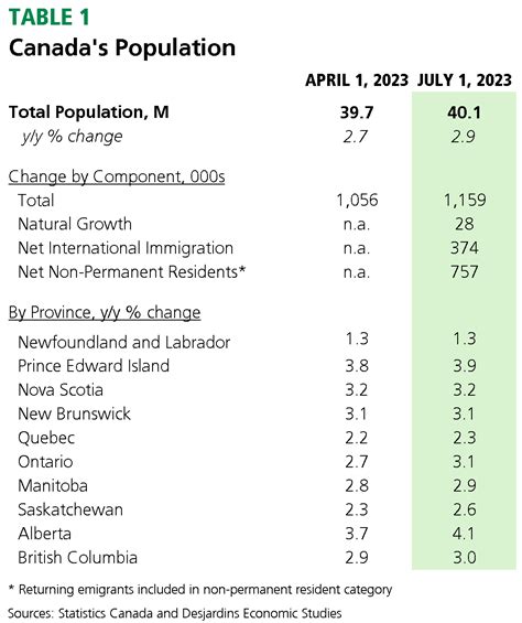 Canada: Population Growth Surge Continues to Complicate Canada’s ...