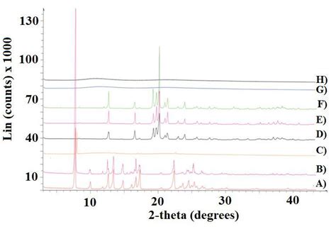 A Dsc Thermogram Of Lacidipine B Dsc Thermogram Of Hpc And Lacidipine