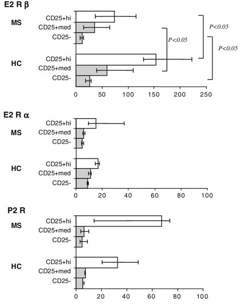 Differential Expression Of Membrane Sex Hormone Receptors In Cd4 Cd25