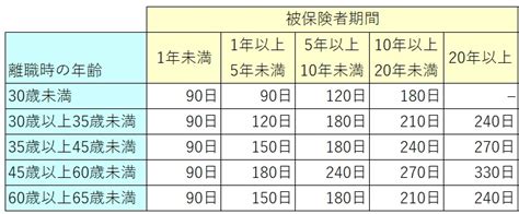 パートは失業保険をいくらもらえるの 計算してみよう