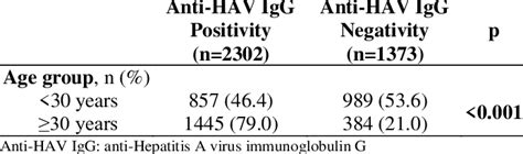 The Distribution Of Anti Hav Igg Characteristics In Healthcare