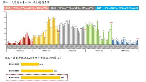 2023房市反轉年！ 全年房市呈「價跌量縮」格局 蕃新聞