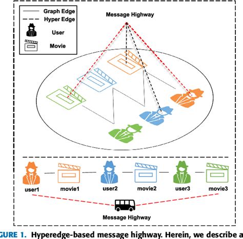 Figure From Self Supervised Hypergraph Learning For Enhanced