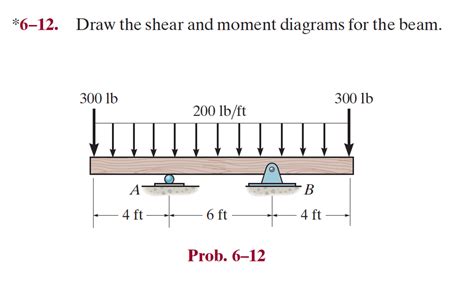 Solved Draw The Shear And Moment Diagrams For The Chegg