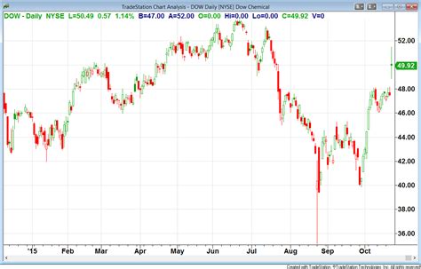 Dow Chemical Stock After Hours Bollinger Bands 95