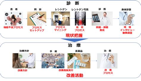 ビジネスプロセス治療法 Process Mining Initiative プロセスマイニング・イニシアティブ