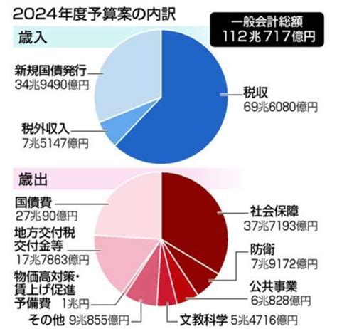 一般会計112兆円超、過去2番目 社会保障、防衛、国債費は最大 新建ハウジング