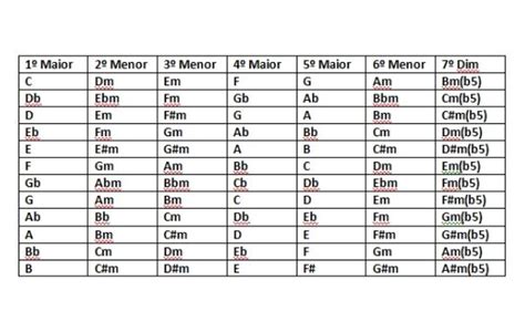 Campo Harmonico Maior E Menor Mesmos Acordes Veja Como Aula Completa